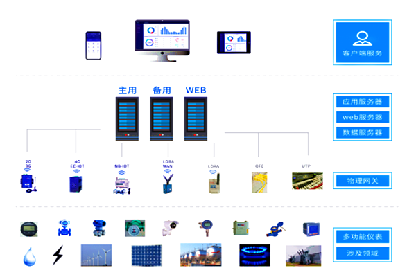 玉鋒實業(yè)集團(tuán)有限公司能耗監(jiān)測案例(圖2)