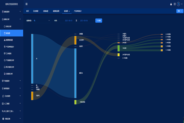 空氣化工產(chǎn)品（邢臺）有限公司能耗在線監(jiān)測案例(圖3)